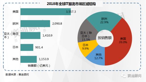 賽迪顧問預(yù)測(cè) 2021年中國(guó)IT服務(wù)市場(chǎng)規(guī)模將突破萬(wàn)億，數(shù)據(jù)處理服務(wù)引領(lǐng)增長(zhǎng)